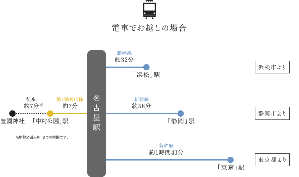 東京方面より　電車でお越しの場合