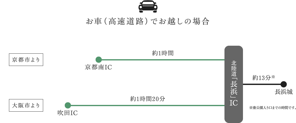 大阪方面より　お車（高速道路）でお越しの場合