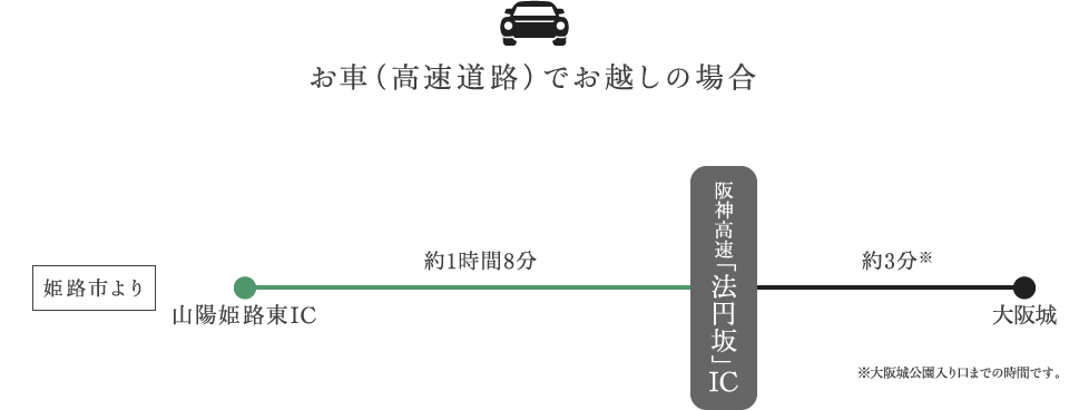 姫路方面より　お車（高速道路）でお越しの場合
