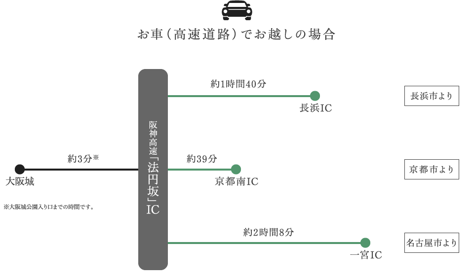 東京方面より　お車（高速道路）でお越しの場合