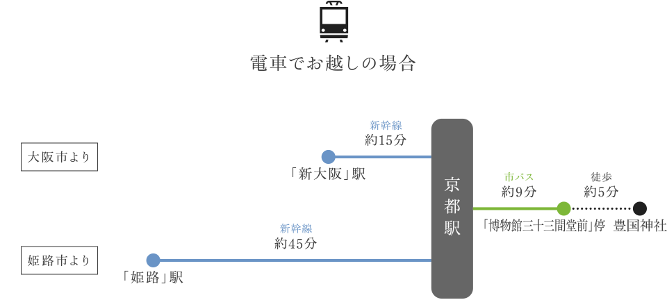 大阪方面より　電車でお越しの場合