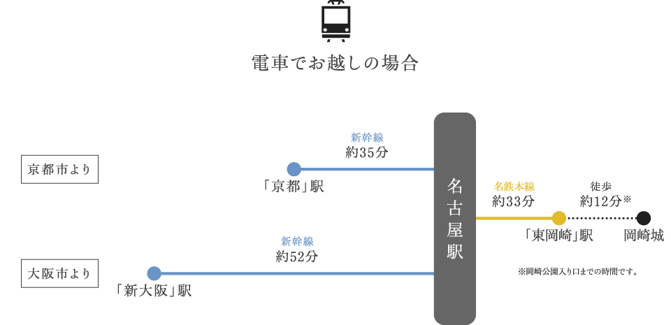 大阪方面より　電車でお越しの場合