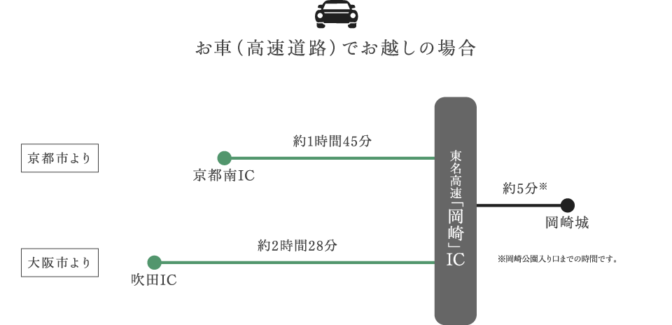 大阪方面より　お車（高速道路）でお越しの場合
