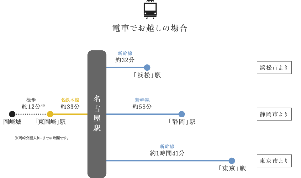東京方面より　電車でお越しの場合