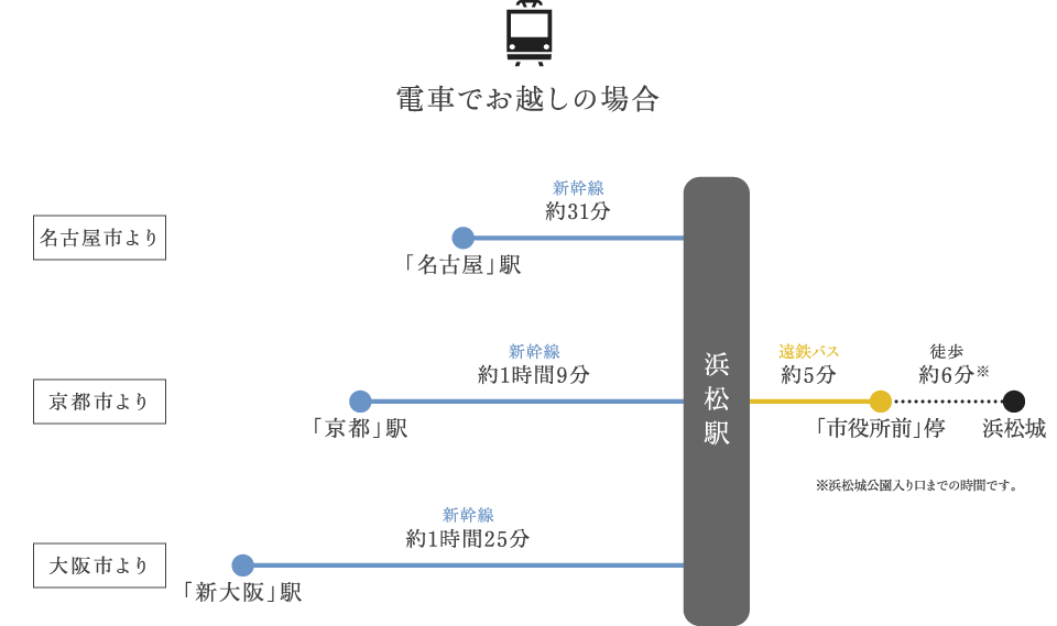 大阪・名古屋方面より　電車でお越しの場合