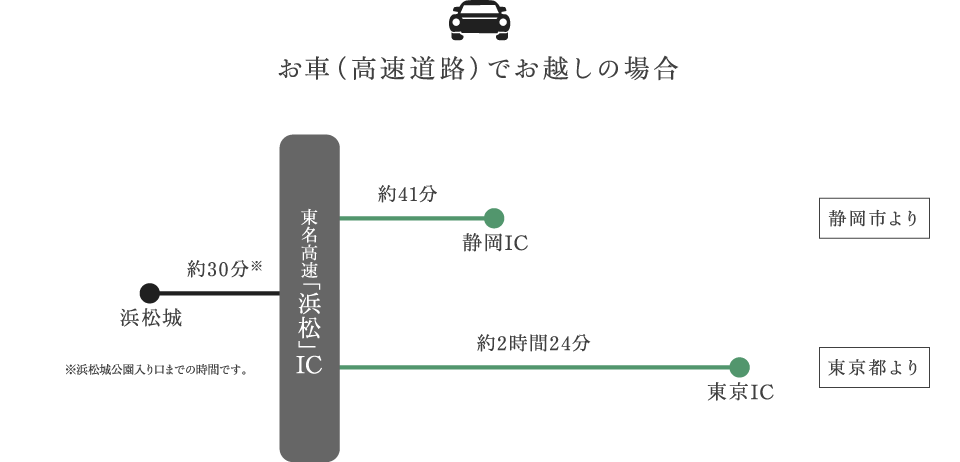 東京方面より　お車（高速道路）でお越しの場合