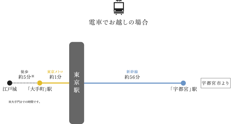 宇都宮方面より　電車でお越しの場合