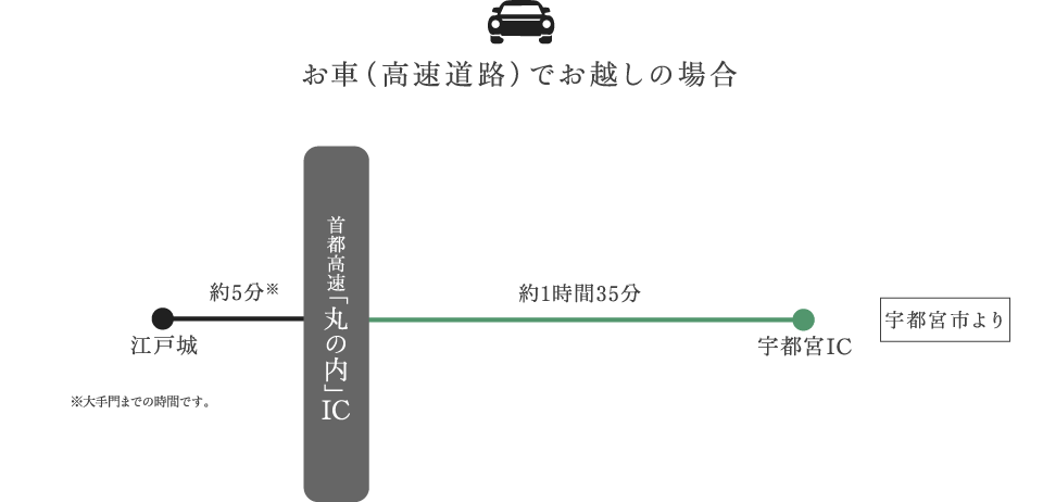 宇都宮方面より　お車（高速道路）でお越しの場合