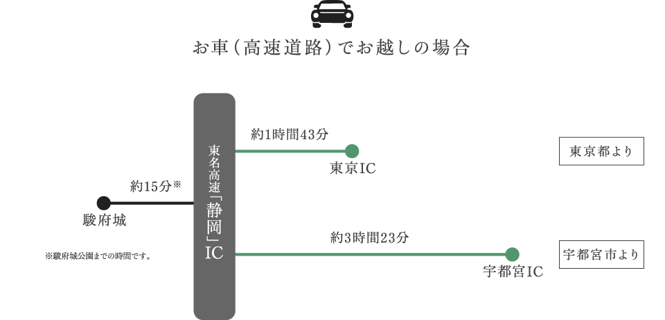 東京方面より　お車（高速道路）でお越しの場合